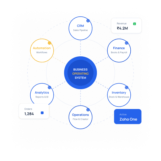 Business Operating System diagram